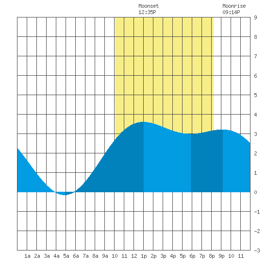 Chichagof Harbor tide chart for Friday, October 22, 2021