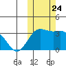 Chichagof Harbor tide chart for Sunday, October 24, 2021