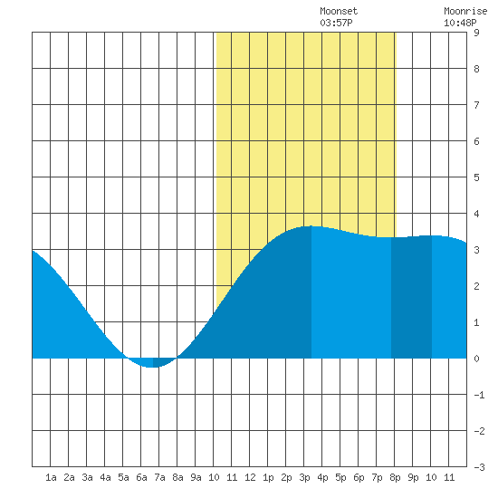 Chichagof Harbor tide chart for Monday, October 25, 2021