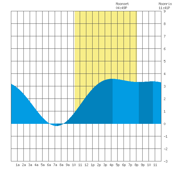 Chichagof Harbor tide chart for Tuesday, October 26, 2021