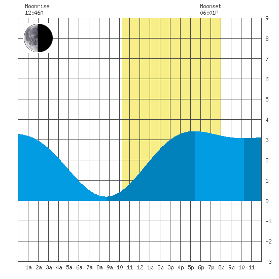 Chichagof Harbor tide chart for Thursday, October 28, 2021
