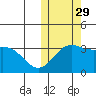 Chichagof Harbor tide chart for Friday, October 29, 2021
