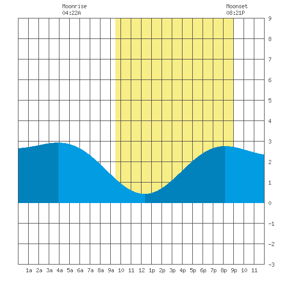 Chichagof Harbor tide chart for Saturday, October 2, 2021