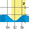 Chichagof Harbor tide chart for Saturday, October 2, 2021