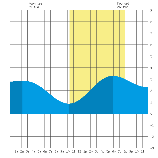 Chichagof Harbor tide chart for Saturday, October 30, 2021