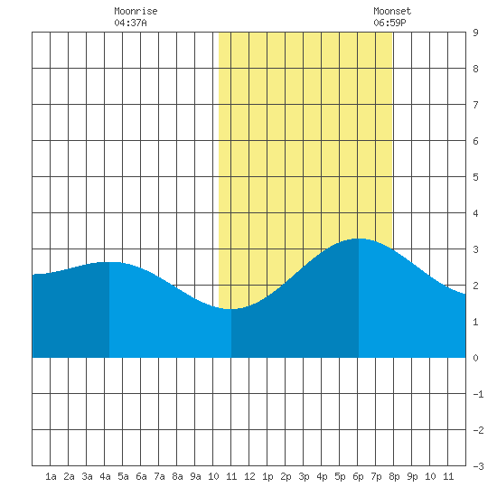 Chichagof Harbor tide chart for Sunday, October 31, 2021