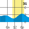 Chichagof Harbor tide chart for Sunday, October 31, 2021