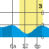 Chichagof Harbor tide chart for Sunday, October 3, 2021