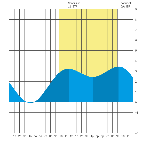 Chichagof Harbor tide chart for Thursday, October 7, 2021