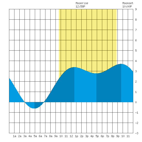 Chichagof Harbor tide chart for Friday, October 8, 2021