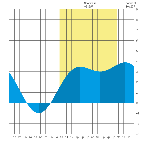 Chichagof Harbor tide chart for Saturday, October 9, 2021