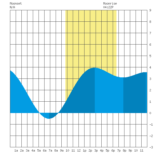 Chichagof Harbor tide chart for Wednesday, November 10, 2021