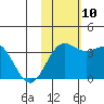 Chichagof Harbor tide chart for Wednesday, November 10, 2021
