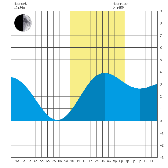Chichagof Harbor tide chart for Thursday, November 11, 2021