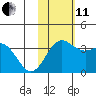 Chichagof Harbor tide chart for Thursday, November 11, 2021