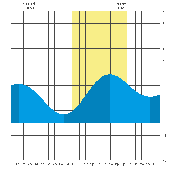 Chichagof Harbor tide chart for Friday, November 12, 2021