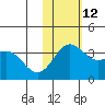 Chichagof Harbor tide chart for Friday, November 12, 2021