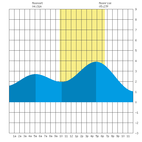Chichagof Harbor tide chart for Sunday, November 14, 2021