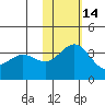 Chichagof Harbor tide chart for Sunday, November 14, 2021