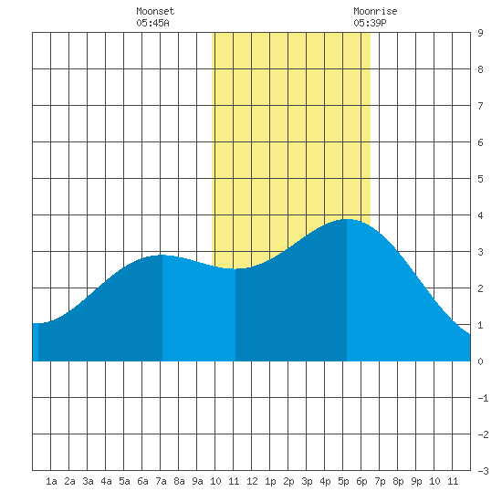 Chichagof Harbor tide chart for Monday, November 15, 2021
