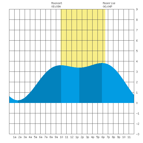 Chichagof Harbor tide chart for Wednesday, November 17, 2021