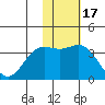 Chichagof Harbor tide chart for Wednesday, November 17, 2021