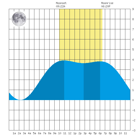 Chichagof Harbor tide chart for Thursday, November 18, 2021