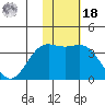 Chichagof Harbor tide chart for Thursday, November 18, 2021