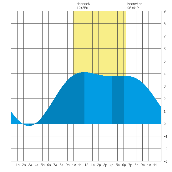 Chichagof Harbor tide chart for Friday, November 19, 2021