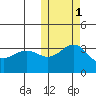 Chichagof Harbor tide chart for Monday, November 1, 2021