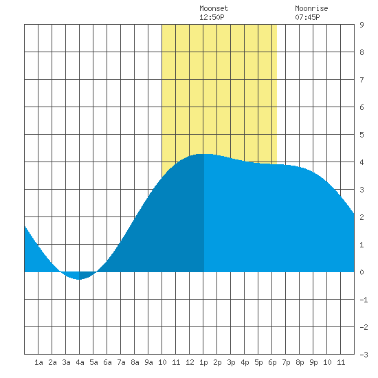 Chichagof Harbor tide chart for Sunday, November 21, 2021