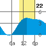 Chichagof Harbor tide chart for Monday, November 22, 2021