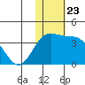 Chichagof Harbor tide chart for Tuesday, November 23, 2021
