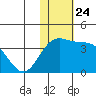 Chichagof Harbor tide chart for Wednesday, November 24, 2021