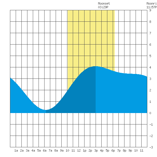 Chichagof Harbor tide chart for Thursday, November 25, 2021