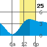 Chichagof Harbor tide chart for Thursday, November 25, 2021