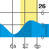 Chichagof Harbor tide chart for Friday, November 26, 2021