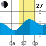 Chichagof Harbor tide chart for Saturday, November 27, 2021
