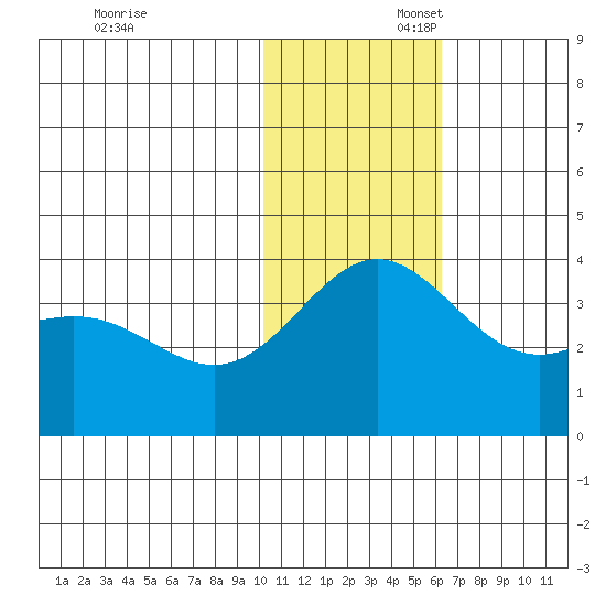 Chichagof Harbor tide chart for Sunday, November 28, 2021