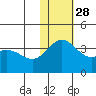 Chichagof Harbor tide chart for Sunday, November 28, 2021