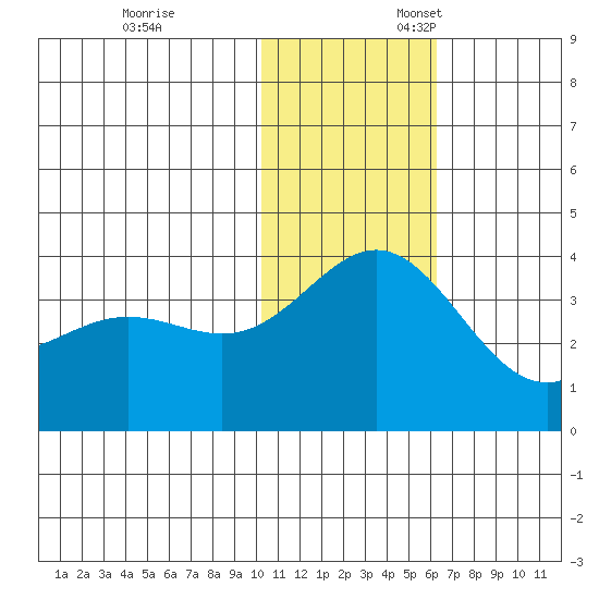 Chichagof Harbor tide chart for Monday, November 29, 2021