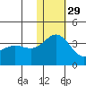 Chichagof Harbor tide chart for Monday, November 29, 2021