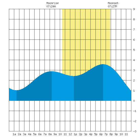 Chichagof Harbor tide chart for Tuesday, November 2, 2021