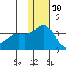 Chichagof Harbor tide chart for Tuesday, November 30, 2021