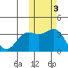 Chichagof Harbor tide chart for Wednesday, November 3, 2021
