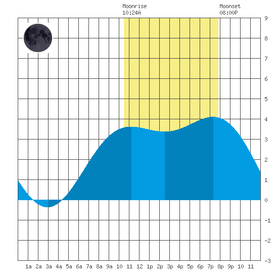 Chichagof Harbor tide chart for Thursday, November 4, 2021