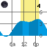 Chichagof Harbor tide chart for Thursday, November 4, 2021