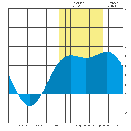 Chichagof Harbor tide chart for Saturday, November 6, 2021