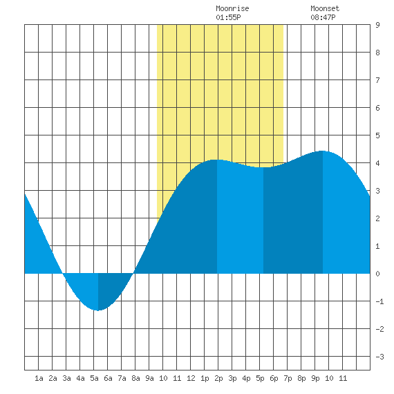 Chichagof Harbor tide chart for Sunday, November 7, 2021