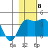 Chichagof Harbor tide chart for Monday, November 8, 2021